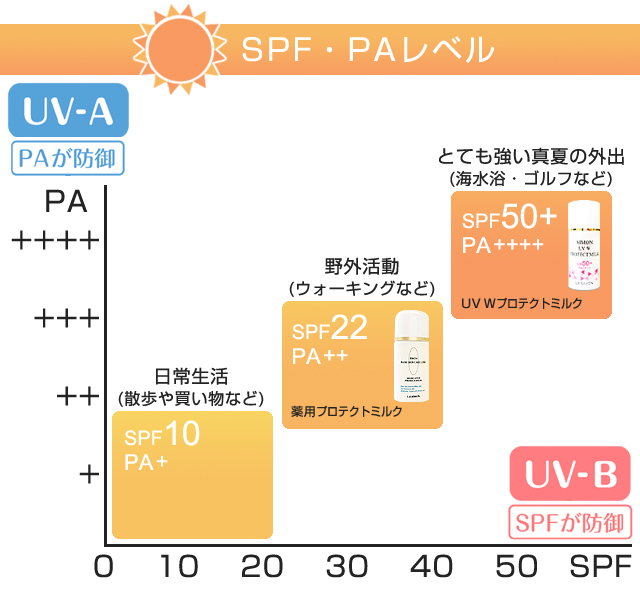 UV Wプロテクトミルク